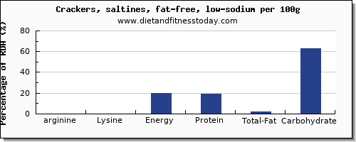 arginine and nutrition facts in saltine crackers per 100g